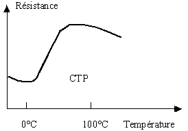 graphe CTP