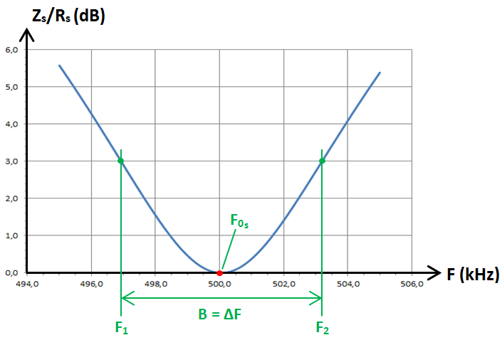RLC série, graphe dB 2 
