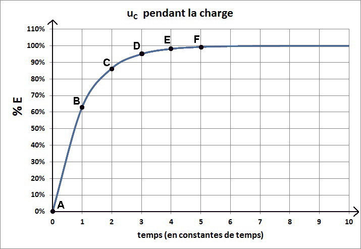 courbe charge de C via R