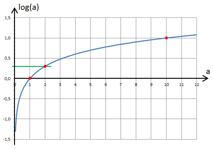 graphe de log(a)