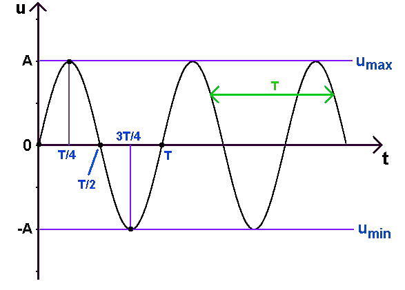 graphe signal sinusoïdal