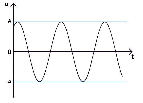 graphe signal sinusoïdal