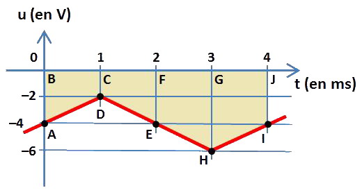 signal triangulaire