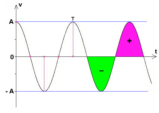 graphe de la valeur moyenne d’un cosinus