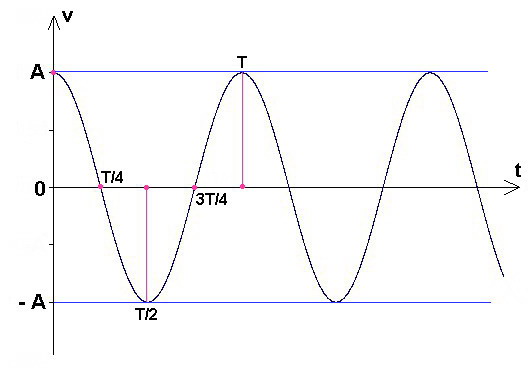 graphe d’un signal sinusoïdal