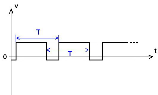 graphe d’un signal périodique