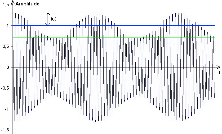 graphe d’un signal sinusoïdal modulé en amplitude