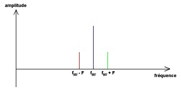 graphe d’un spectre MF à 3 raies