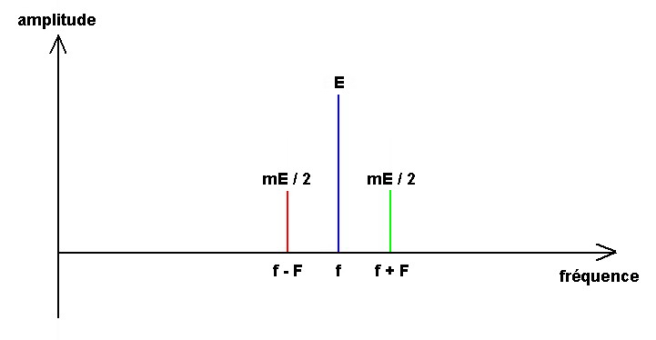 graphe d’un spectre à 3 raies