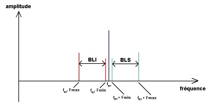graphe du spectre MF d’un signal sinusoïdal modulé en amplitude