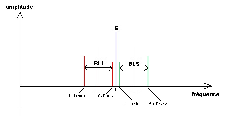 graphe du spectre complet d’un signal sinusoïdal modulé en amplitude