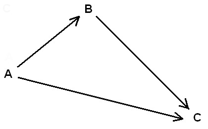 schéma 3 points : A, B et C